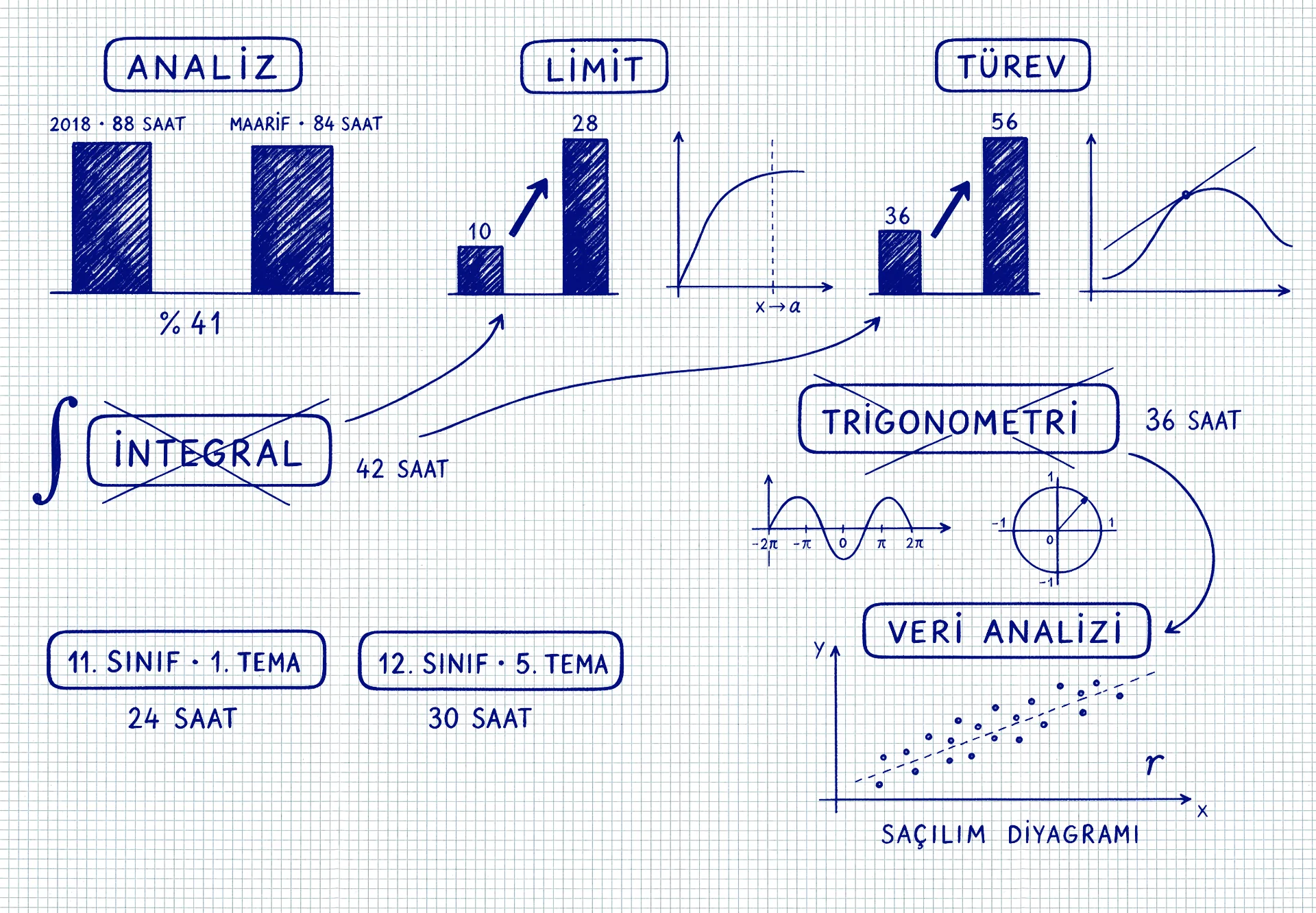 İntegral yerine ne geldi: Maarif Modeli ders saati karşılaştırması — limit, türev, integral ve veri analizi